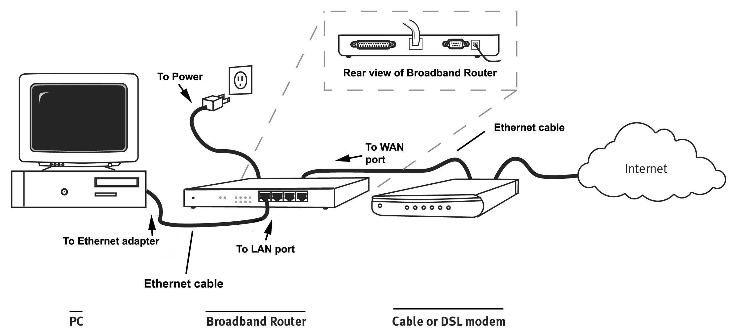 to connect modem router adsl cable (Windows Me Router 98, Broadband User NT, 95, 2000, Guide